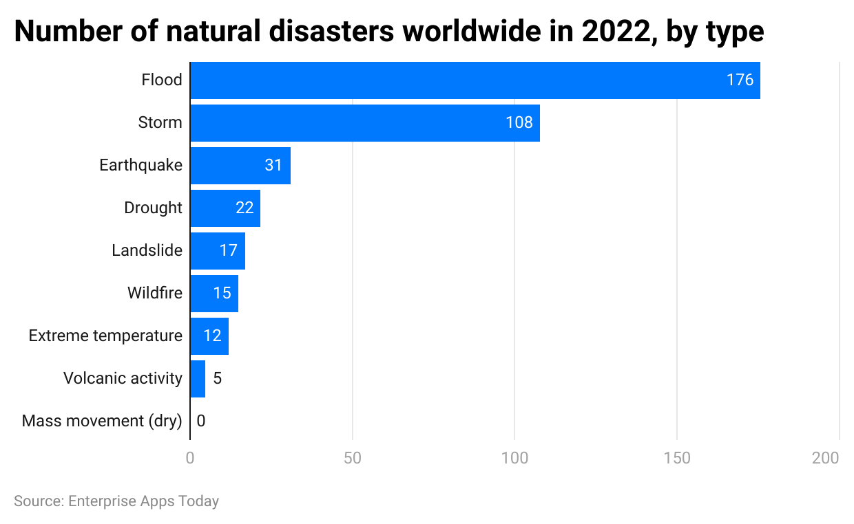number-of-natural-disasters-worldwide-in-2022-by-type