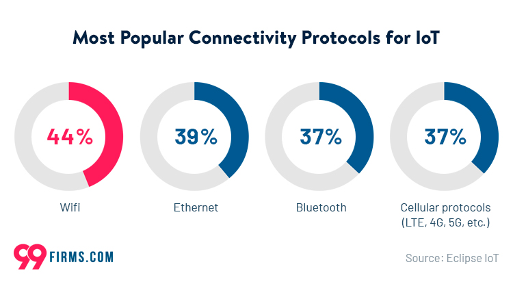 most-popular-connectivity-protocols-for-iot