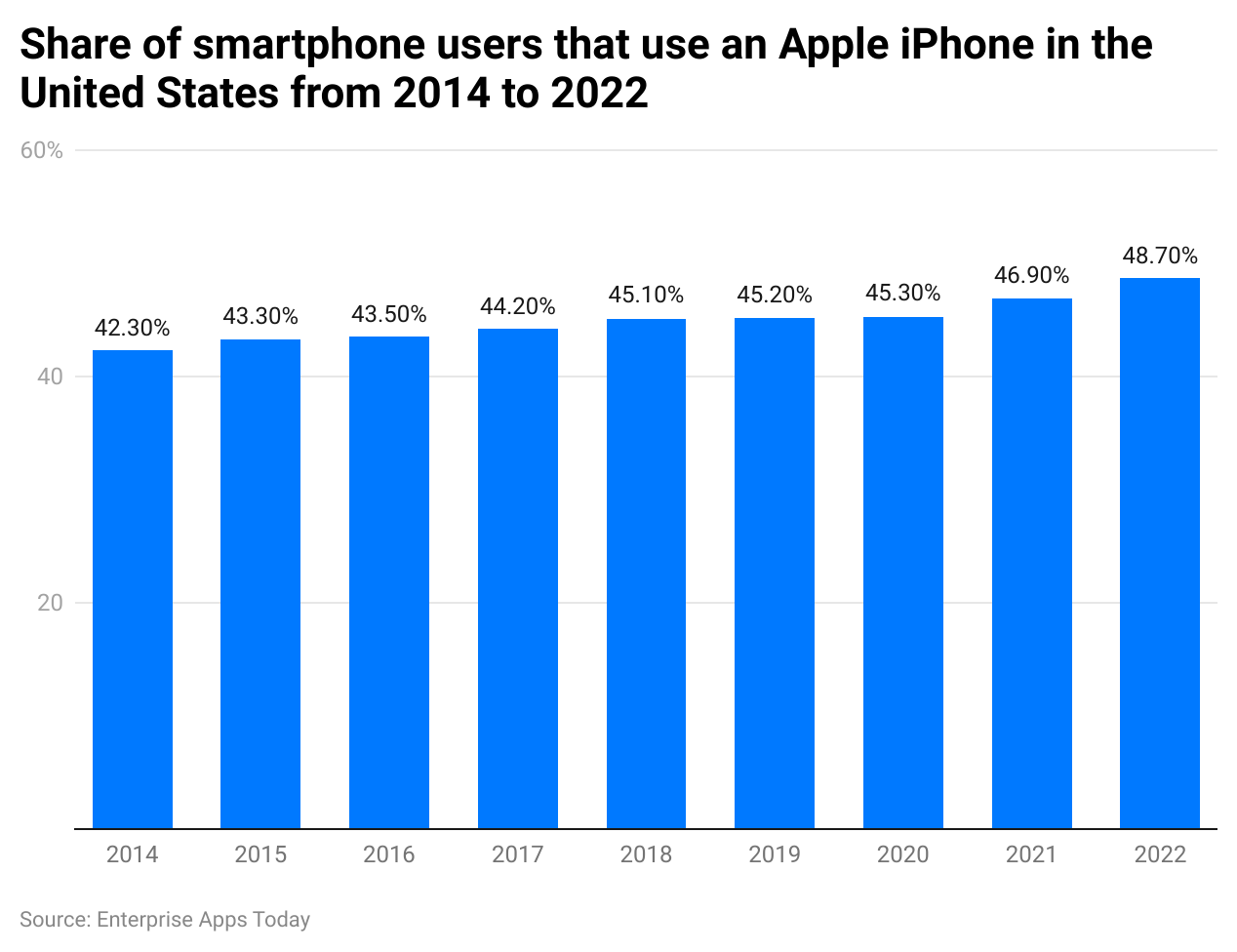 -share-of-smartphone-users-that-use-an-apple-iphone-in-the-united-states-from-2014-to-2022