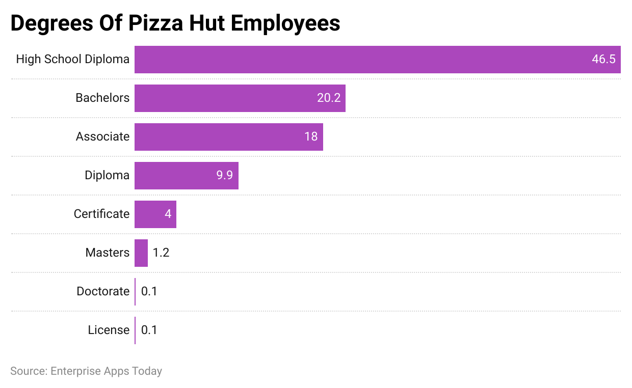 degrees-of-pizza-hut-employees