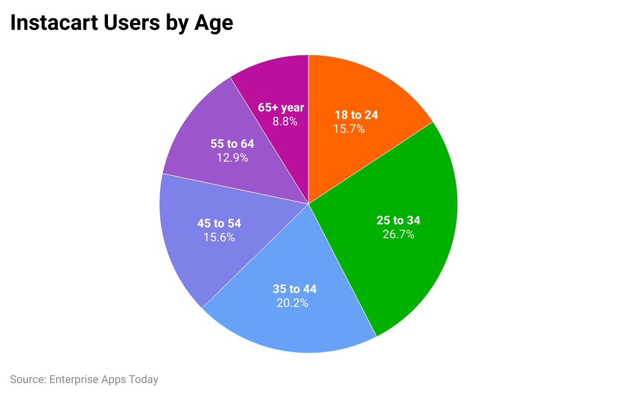 instacart-users-by-age.