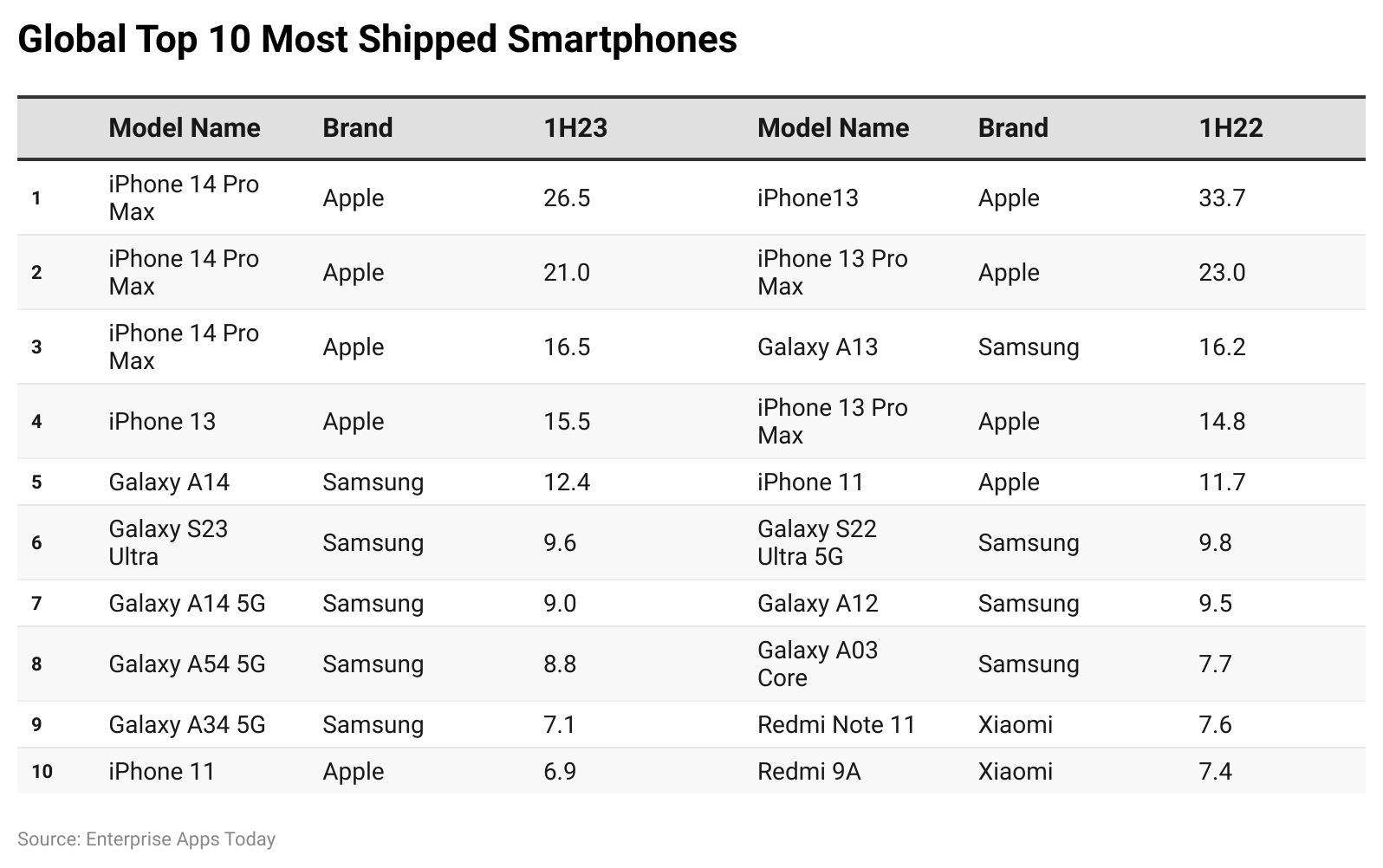 global-top-10-most-shipped-smartphones
