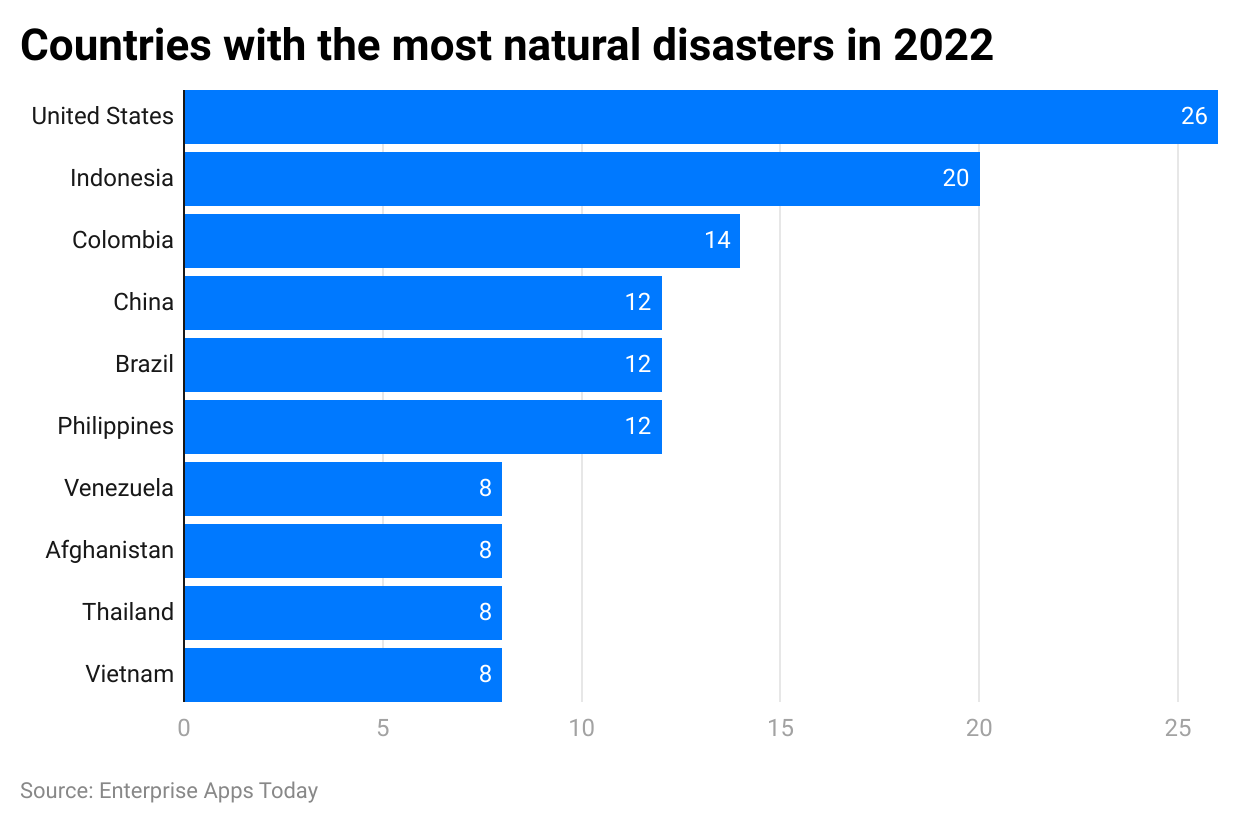 countries-with-the-most-natural-disasters-in-2022