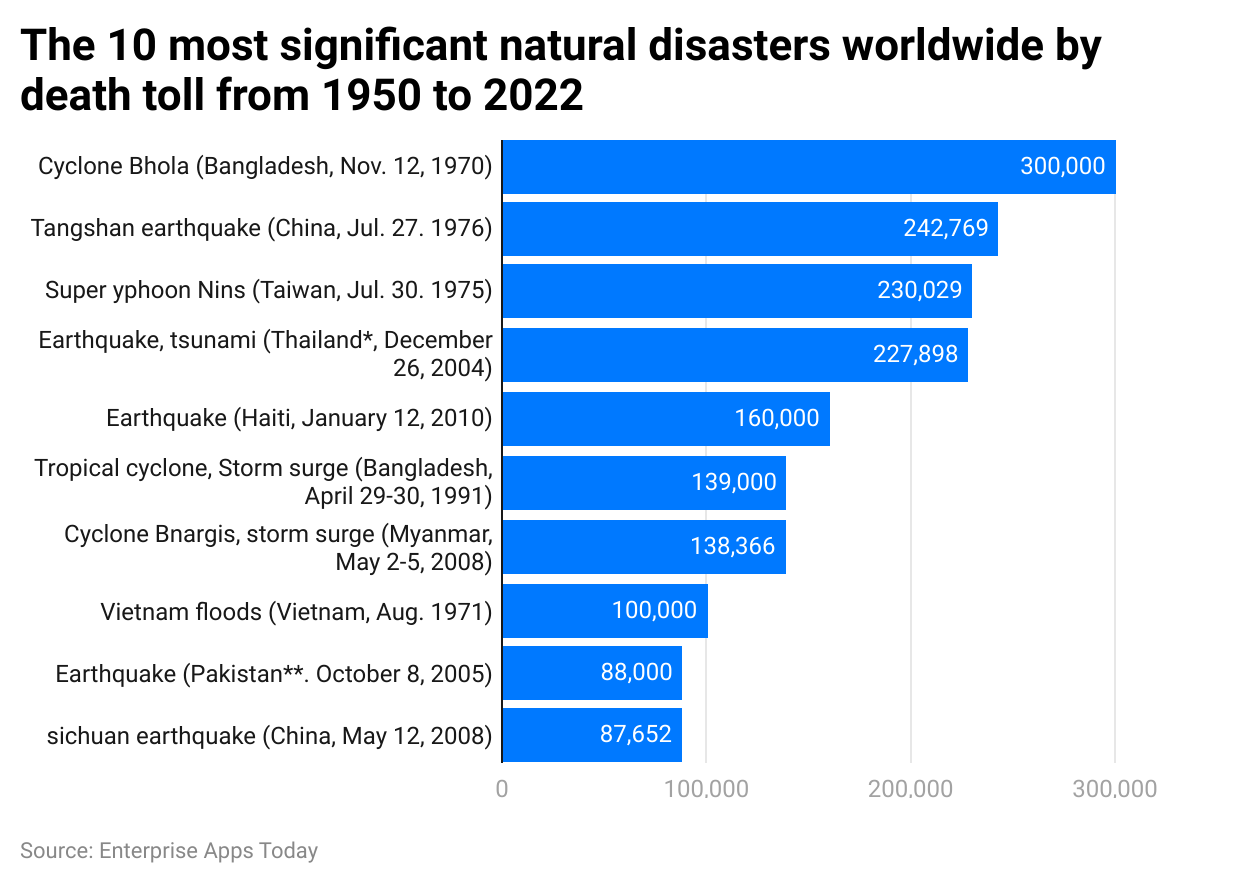 the-10-most-significant-natural-disasters-worldwide-by-death-toll-from-1950-to-2022