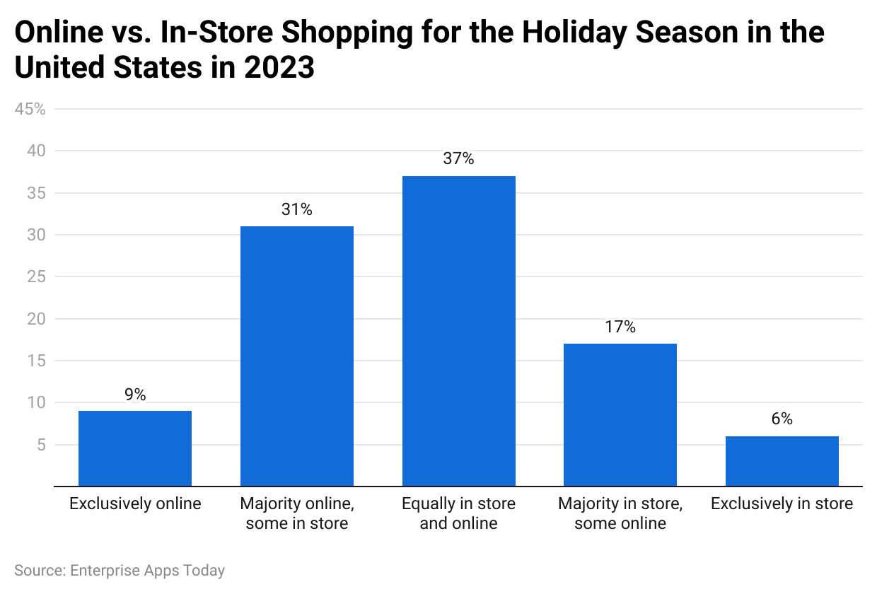 Online vs. in-store shopping for the holiday season in the United States in 2023