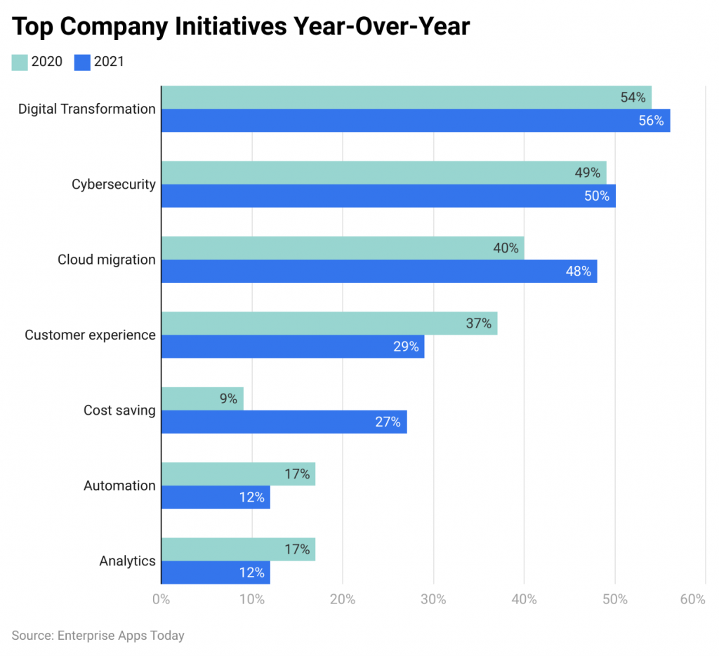 top-company-initiatives-year-over-year