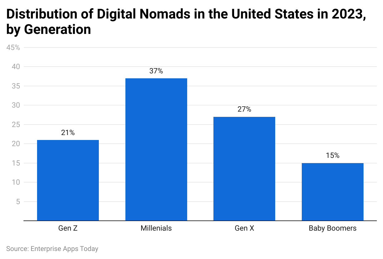 Distribution of digital nomads in the United States in 2023, by generation