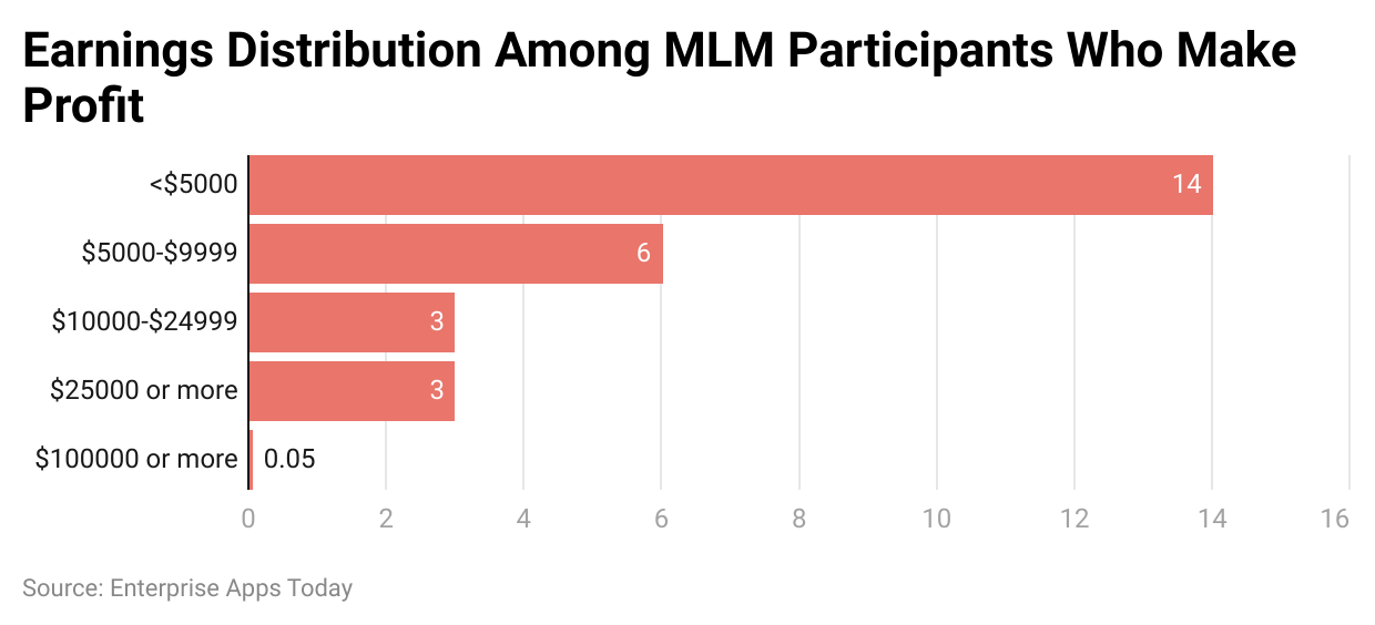 earnings-distribution-among-mlm-participants-who-make-profit