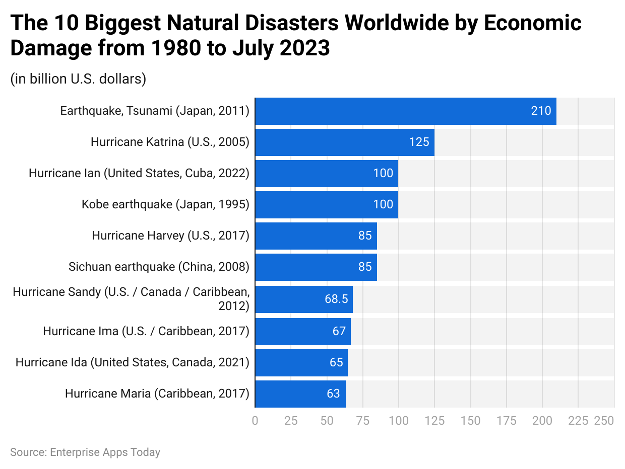 The 10 biggest natural disasters worldwide by economic damage from 1980 to July 2023