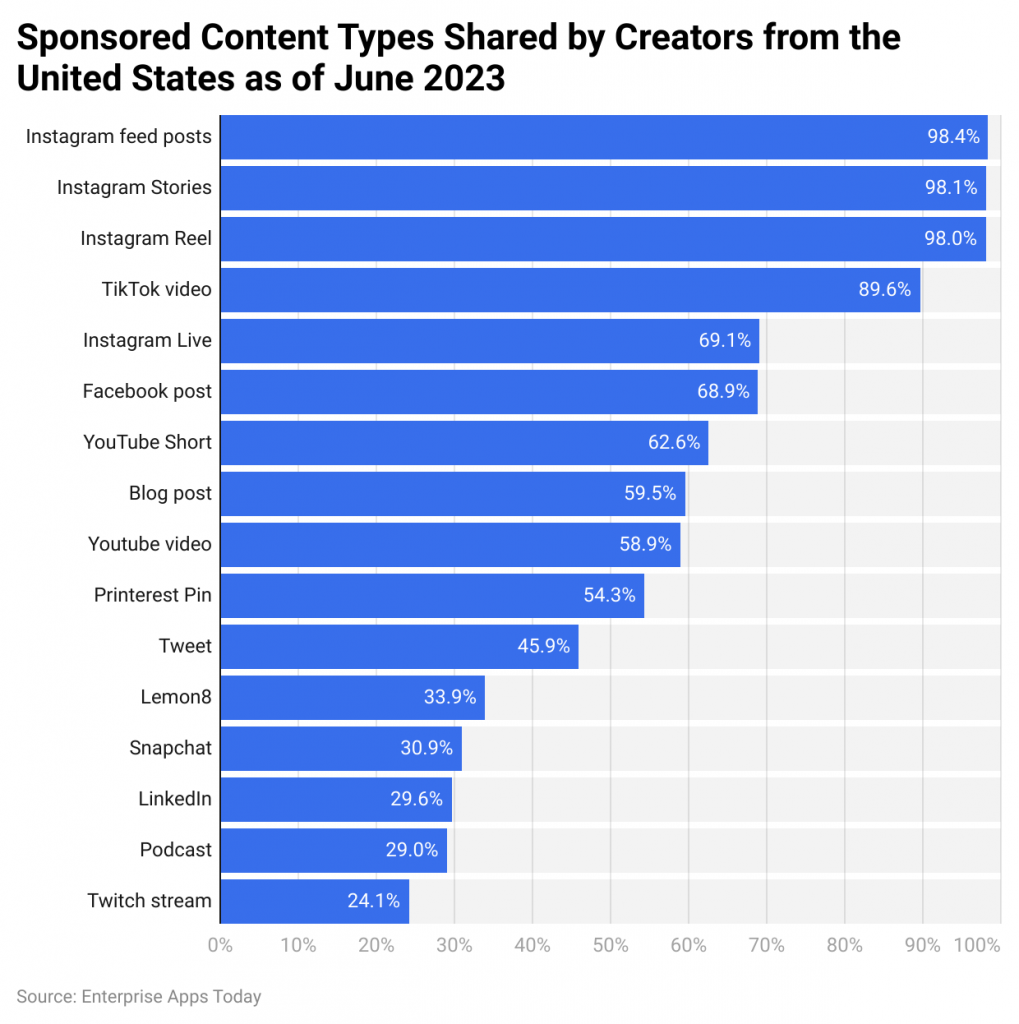 Sponsored Content Types by Platforms in 2023