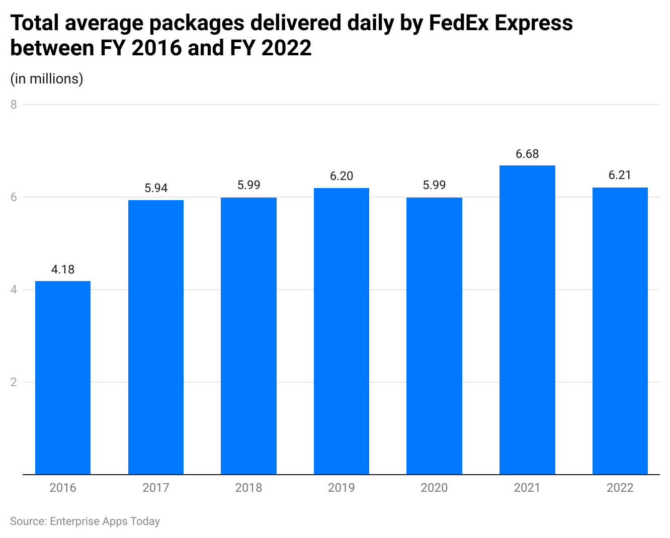 total-average-packages-delivered-daily-by-fedex-express-between-fy-2016-and-fy-2022