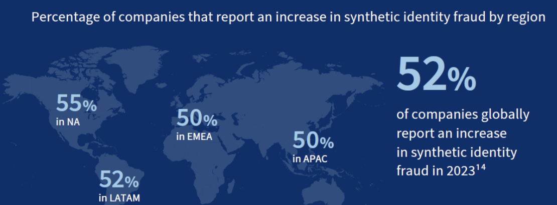 Percentage of companies that report an increase in synthetic identity fraud by region