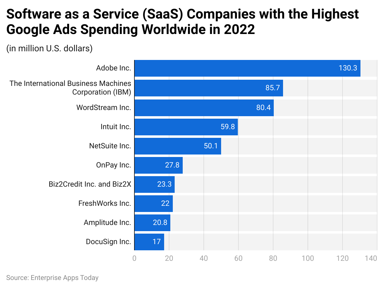Google Ads Statistics by Highest Google Ads Spending by SaaS Companies in 2022