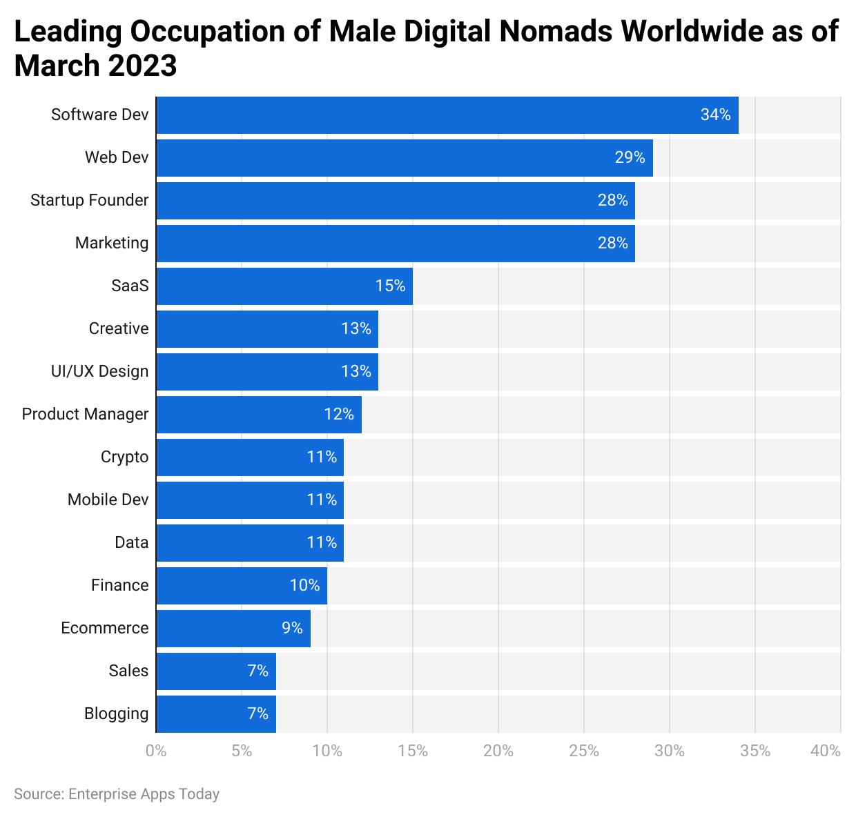 Leading occupation of male digital nomads worldwide as of March 2023