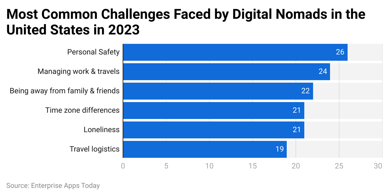 Most common challenges faced by digital nomads in the United States in 2023