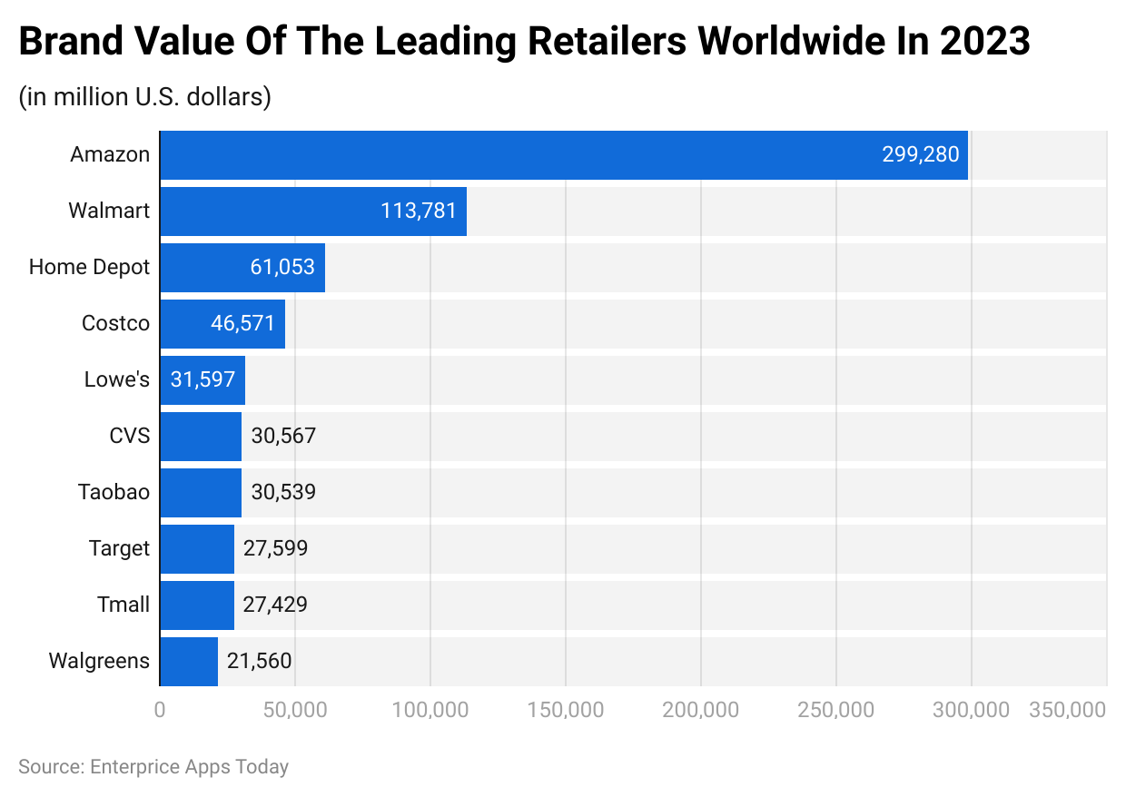 Brand Value Of The Leading Retailers Worldwide In 2023