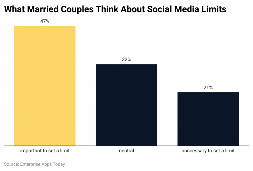 Social Media Relationship Statistics By Usage Limit