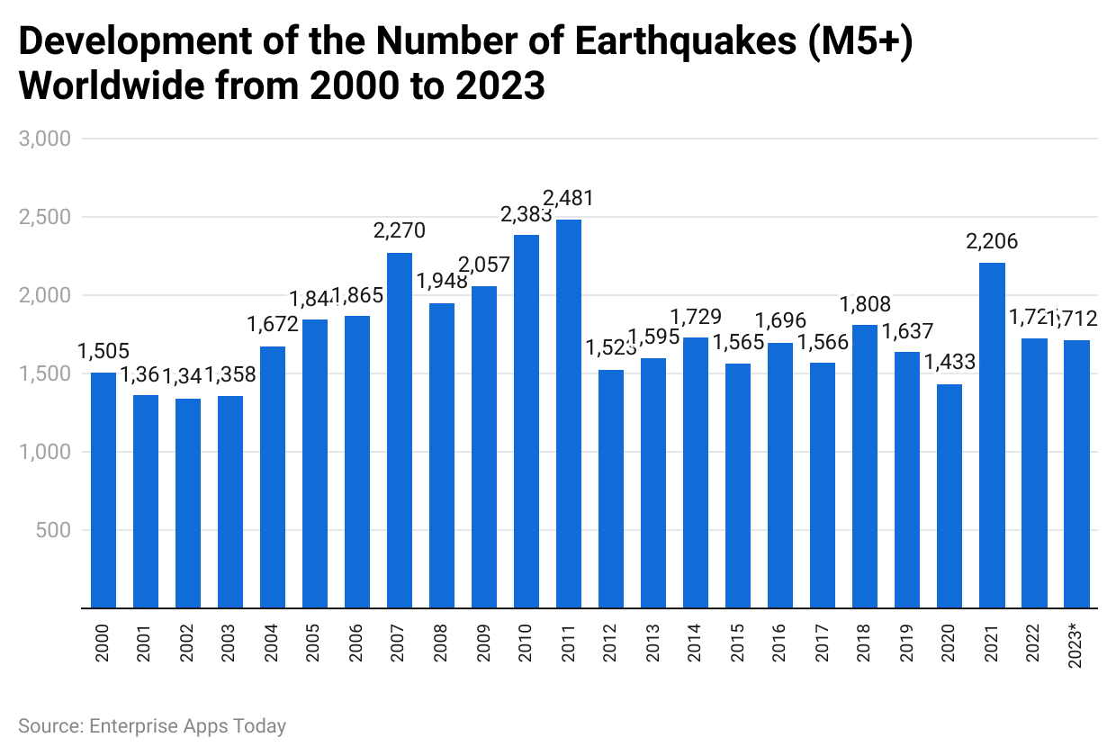 Development of the number of earthquakes (M5+) worldwide from 2000 to 2023