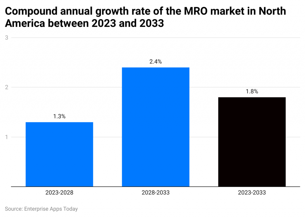 compound-annual-growth-rate-of-the-mro-market-in-north-america-between-2023-and-2033