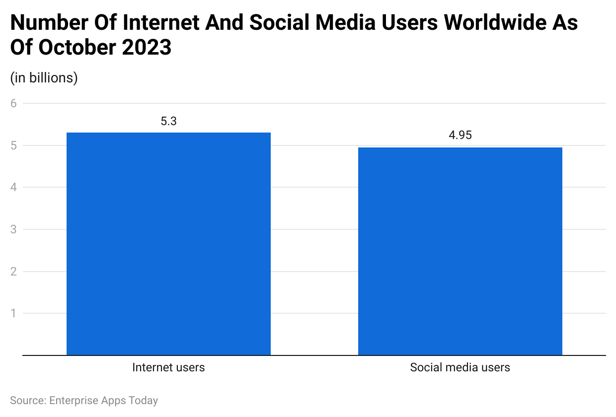 Number of internet and social media users worldwide as of October 2023