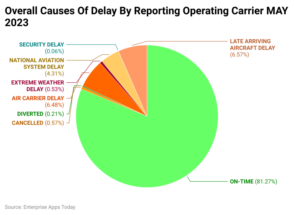 overall-causes-of-delay-by-reporting-operating-carrier-may-2023