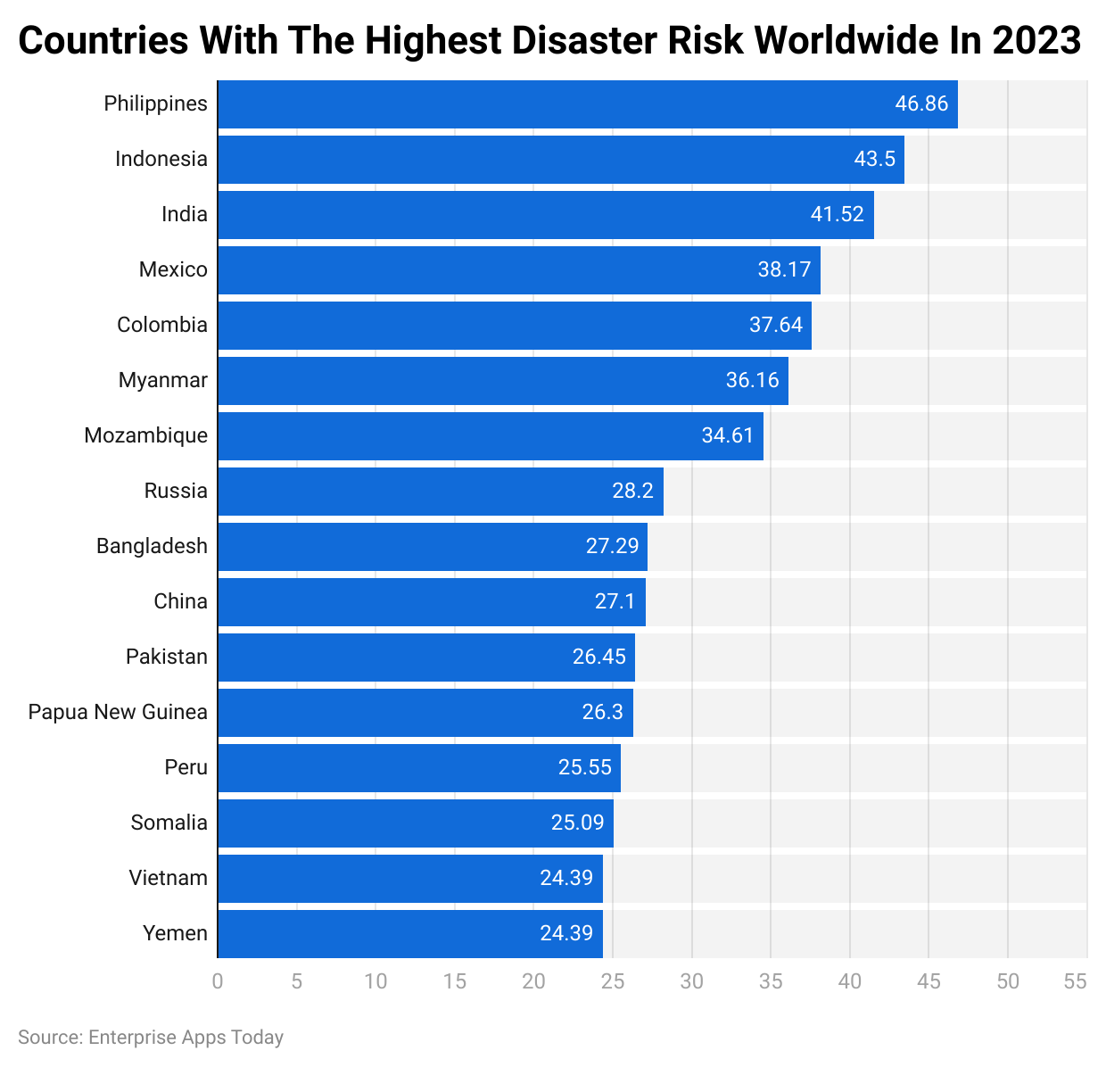 Countries with the highest disaster risk worldwide in 2023