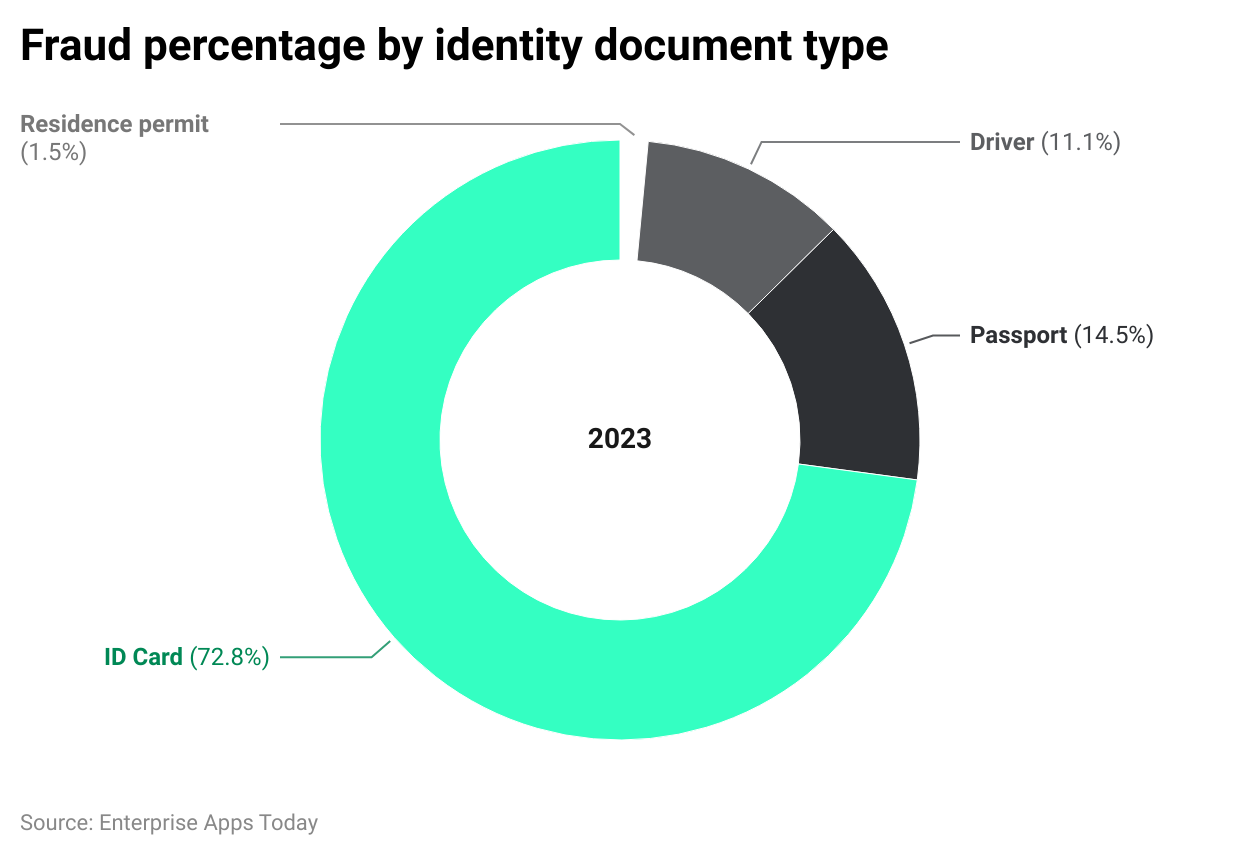 fraud-percentage-by-identity-document-type