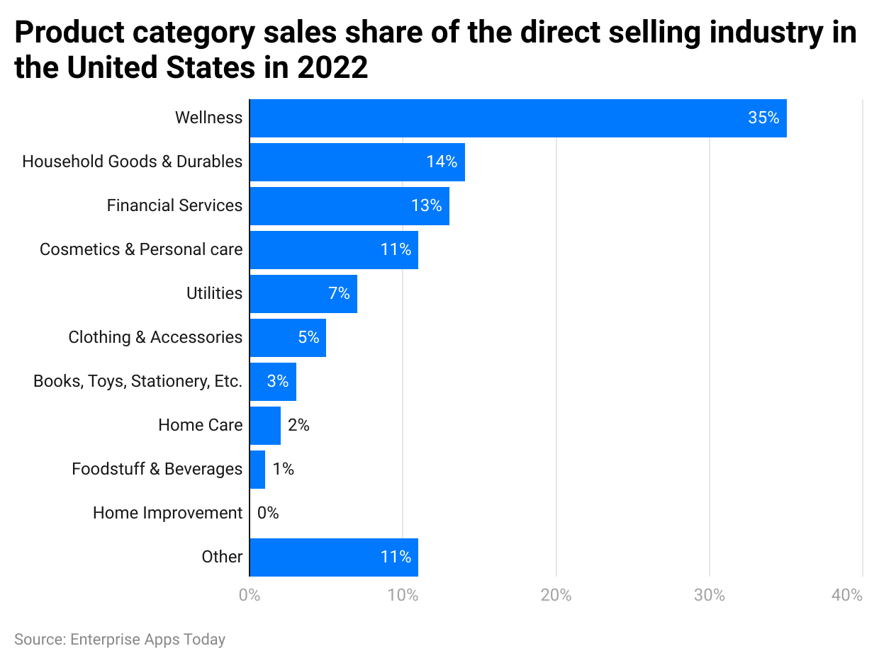 product-category-sales-share-of-the-direct-selling-industry-in-the-united-states-in-2022
