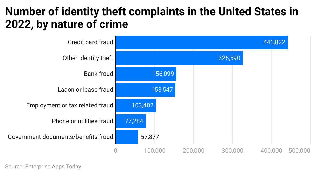 number-of-identity-theft-complaints-in-the-united-states-in-2022-by-nature-of-crime