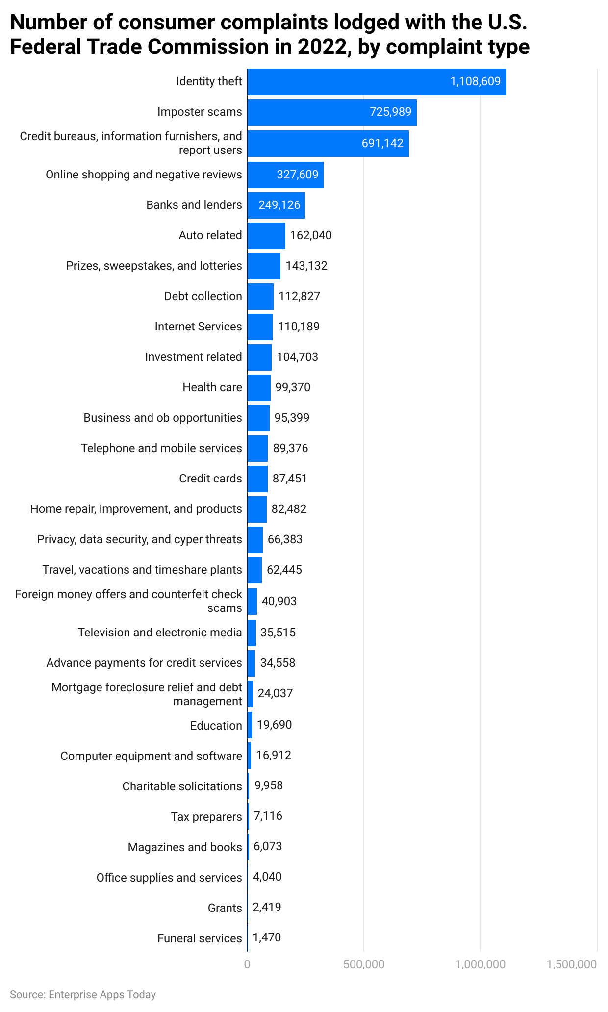 number-of-consumer-complaints-lodged-with-the-u-s-federal-trade-commission-in-2022-by-complaint-type