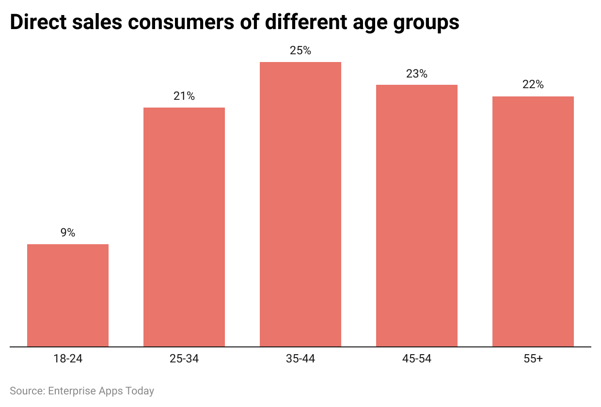 direct-sales-consumers-of-different-age-groups