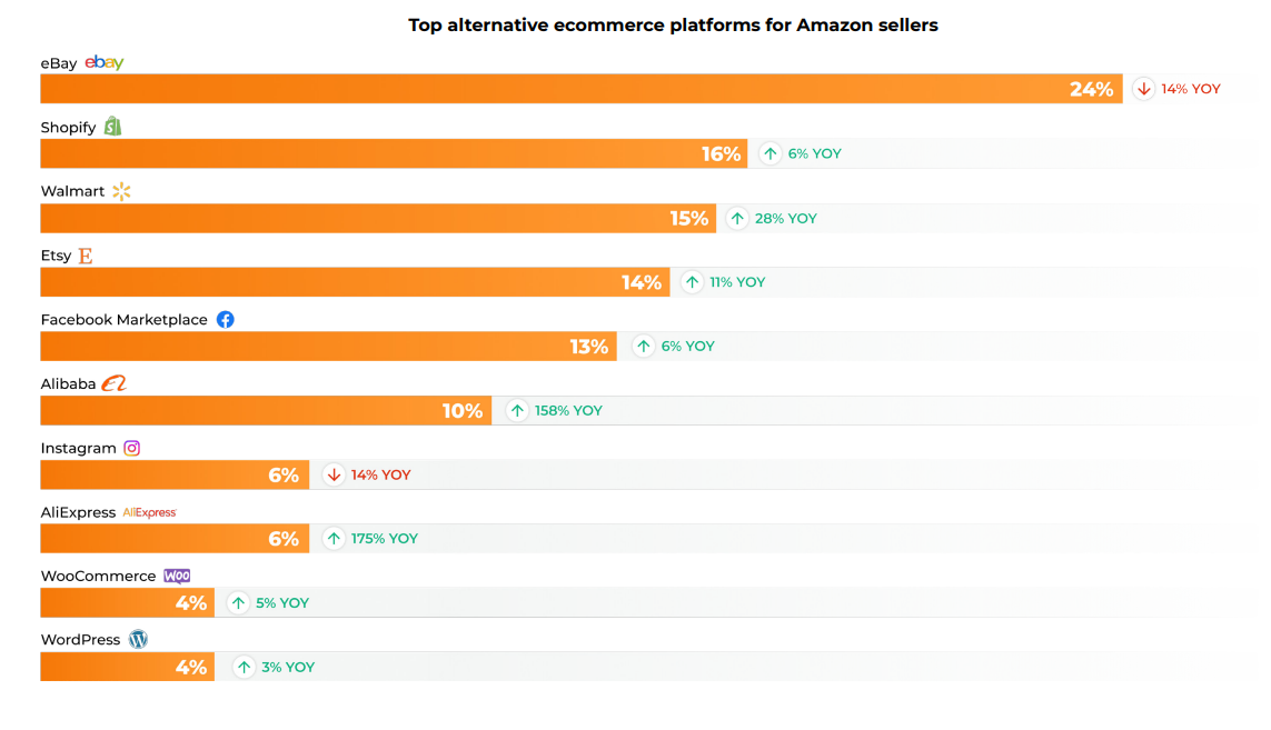 Amazon Seller Statistics by Alternate Platforms