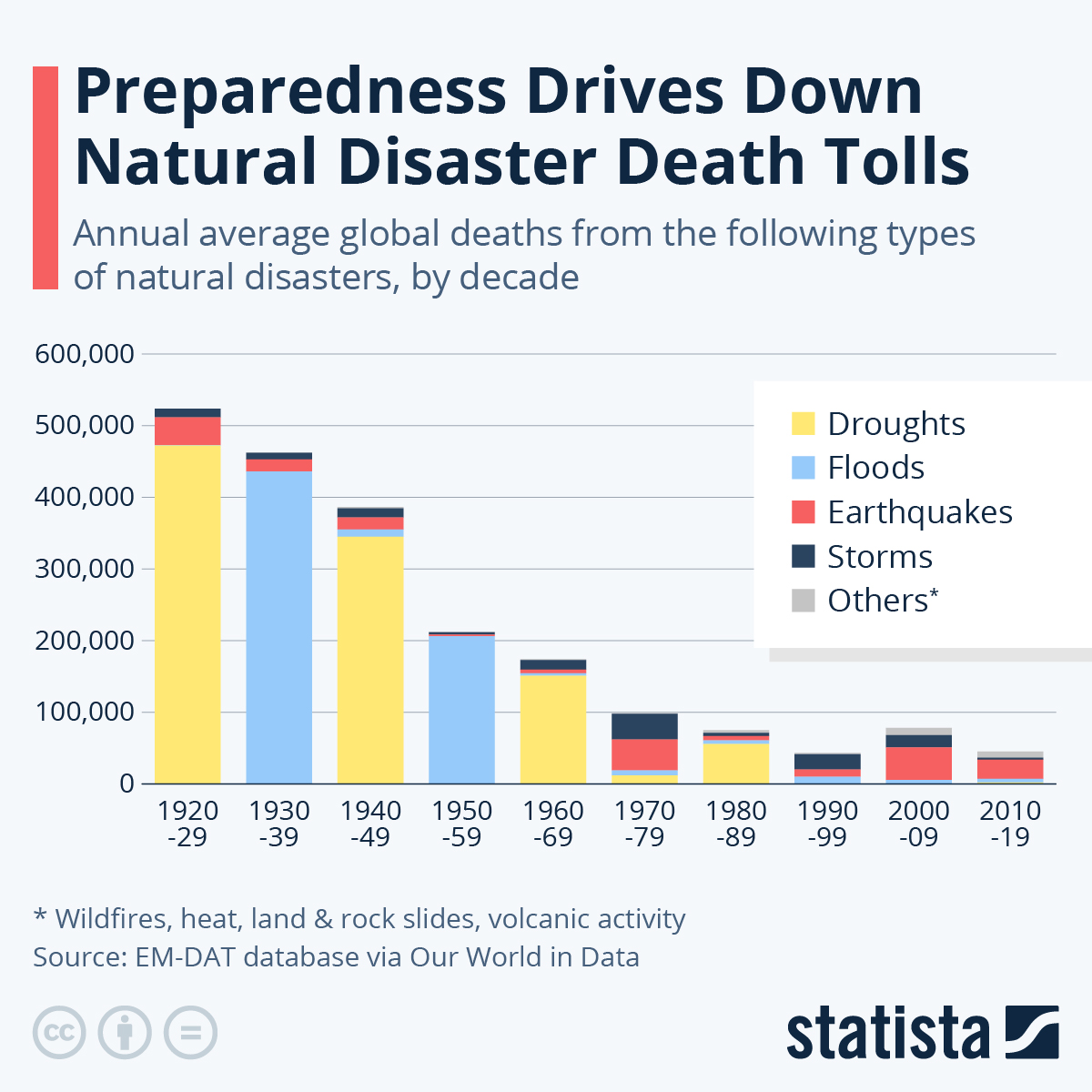 Average annual deaths occurred by natural disasters by type