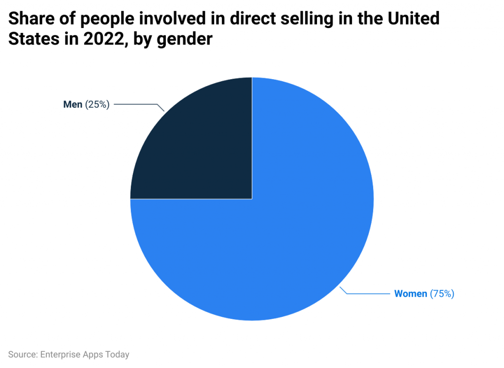 share-of-people-involved-in-direct-selling-in-the-united-states-in-2022