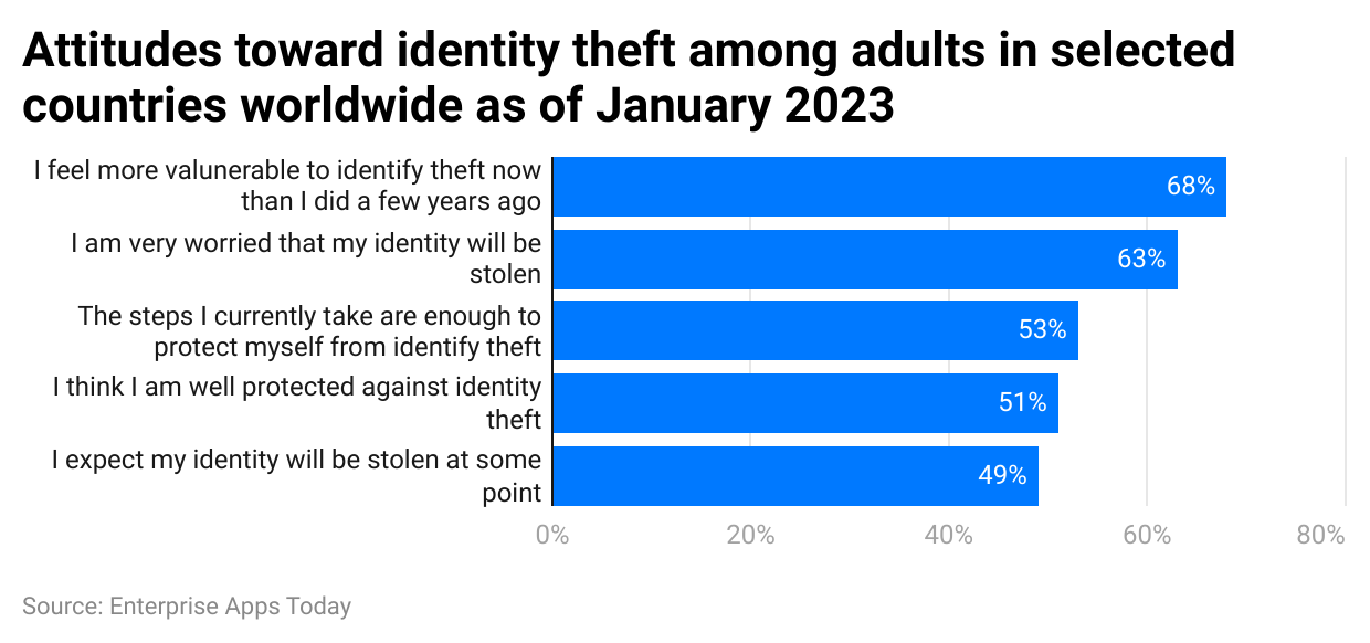 attitudes-toward-identity-theft-among-adults-in-selected-countries-worldwide-as-of-january-2023