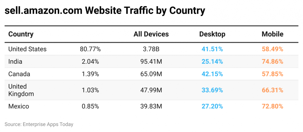 Amazon Seller Statistics by Device Traffic