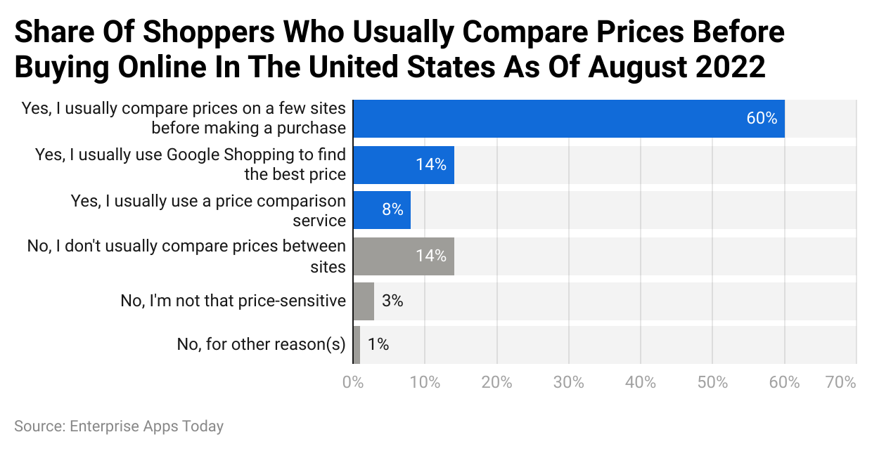 Share Of Shoppers Who Usually Compare Prices Before Buying Online In The United States As Of August 2022