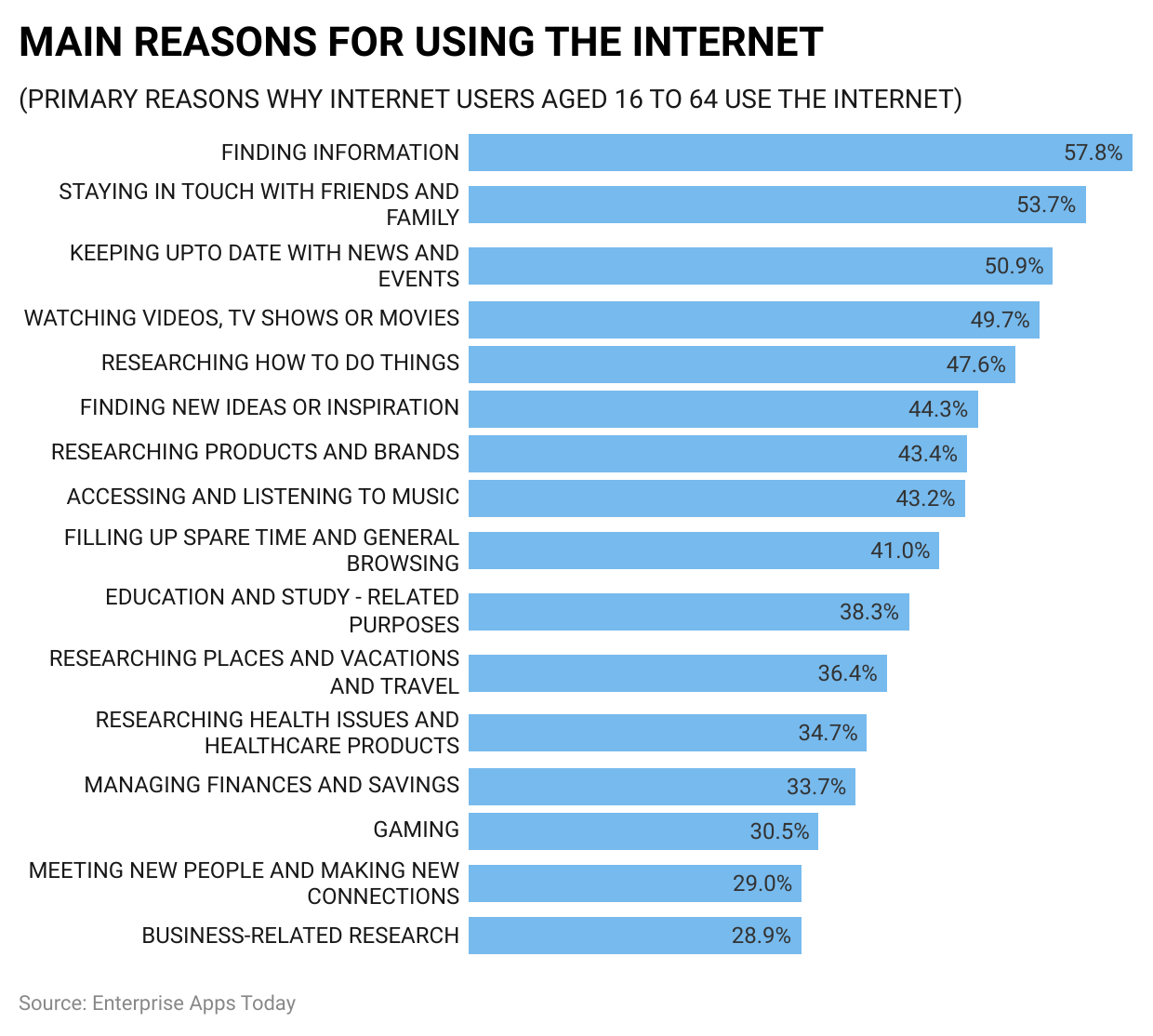 Digital Footprint Statistics by reasons to use internet