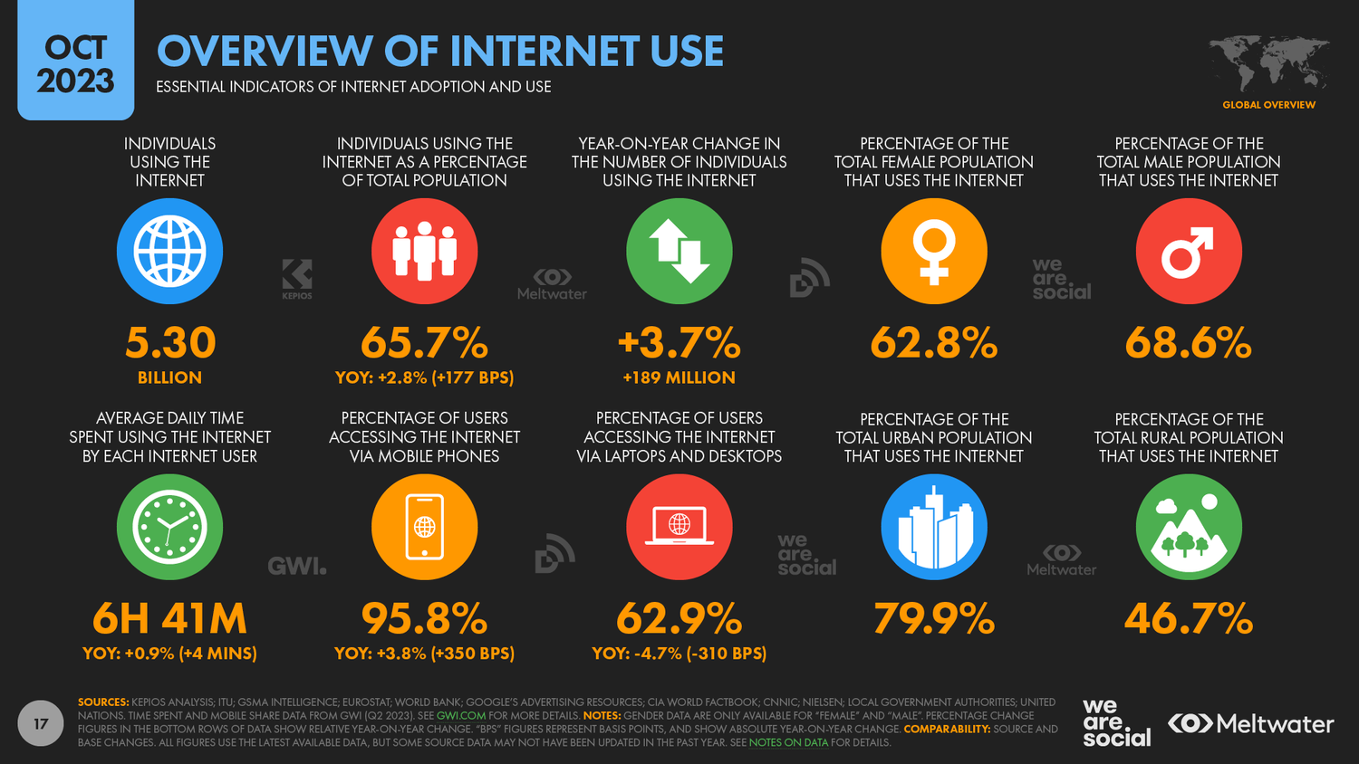 Digital Footprint Statistics By Ways The Internet Is Being Used