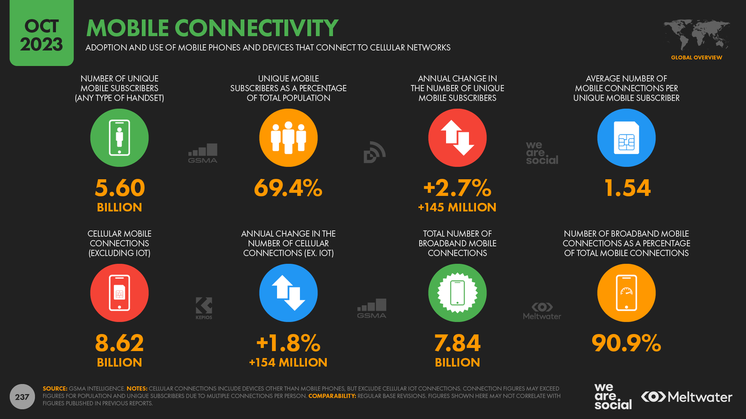 Digital Footprint Statistics by Mobile Connectivity