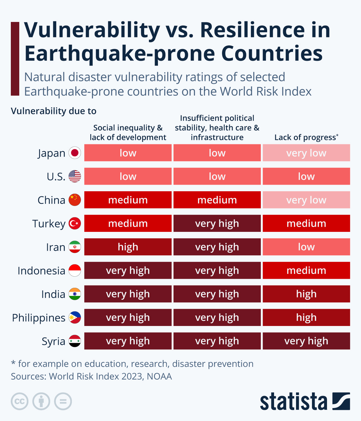 Earthquakes Prone Countries Comparison of Vulnerability and Resilience
