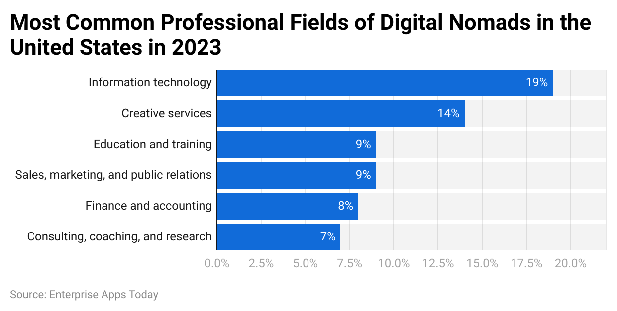 Most Common Professional Fields of Digital Nomads in the United States in 2023