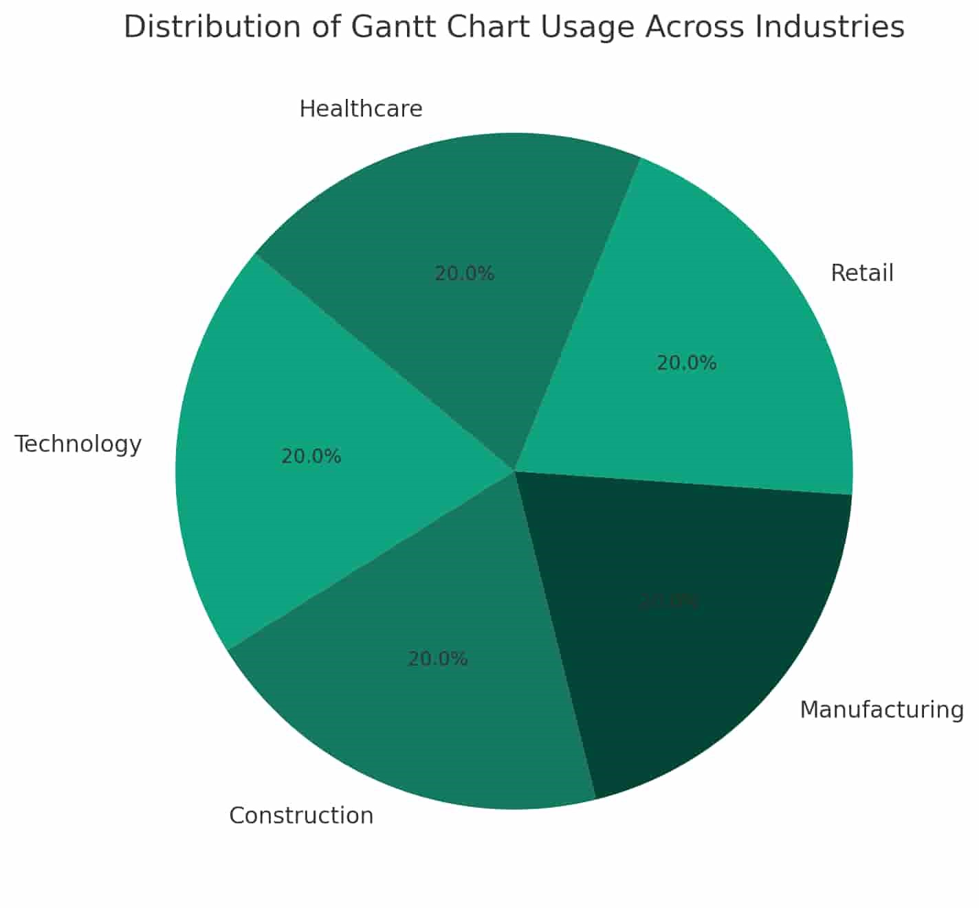 Gantt Charts are Utilized by Tech Companies