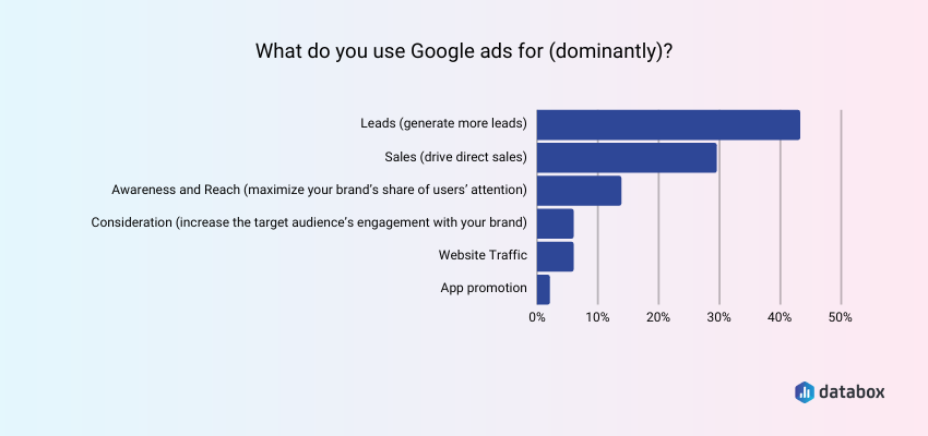 Google Ads Statistics by Reasons to Use Google Ads