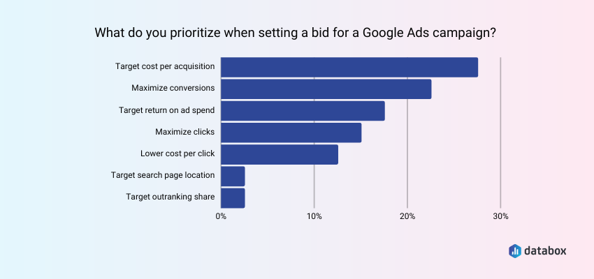 Google Ads Statistics by factors prioritized when setting a bid