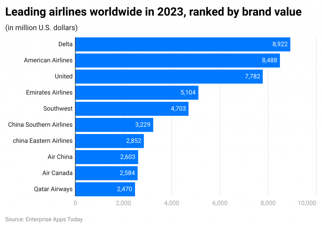 -leading-airlines-worldwide-in-2023-ranked-by-brand-value.