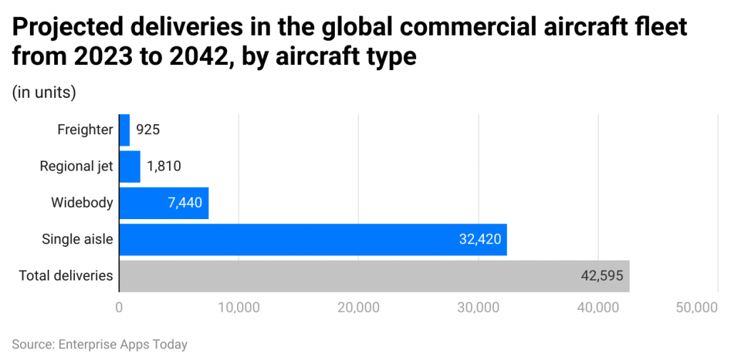 projected-deliveries-in-the-global-commercial-aircraft-fleet-from-2023-to-2042-by-aircraft-type.