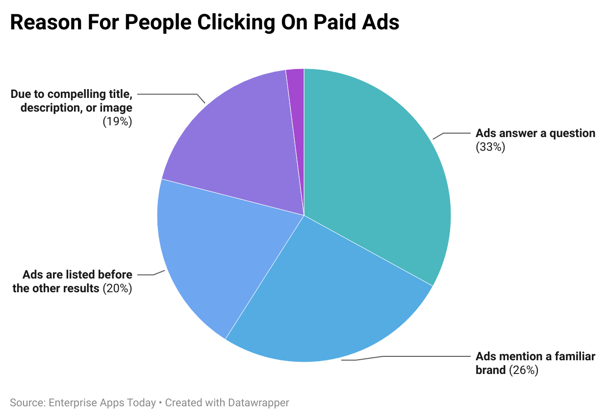 Google Ads Statistics by Reason to Click on Paid Ads