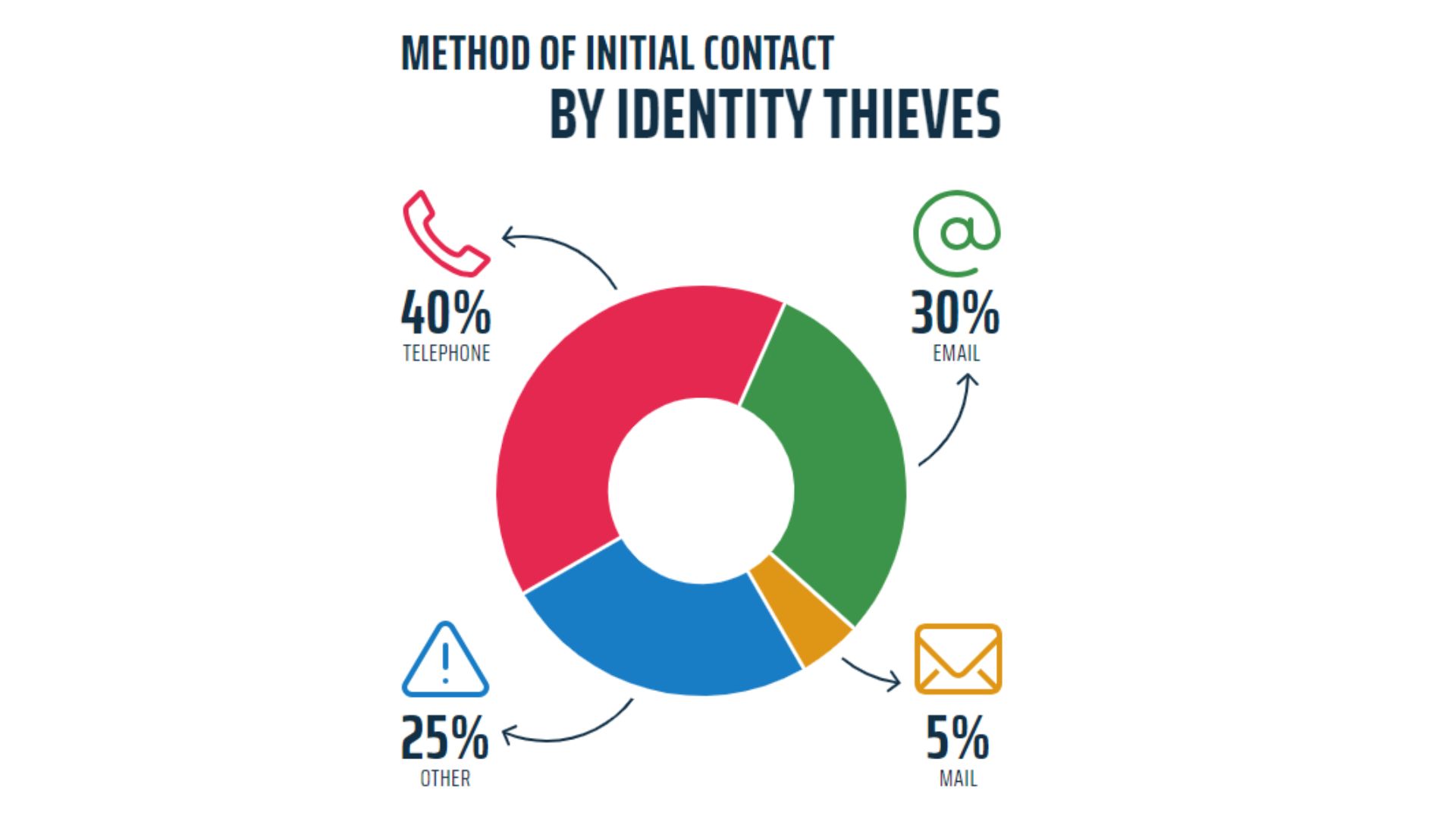 Method-of-Initial-Contact-By-Identity-Thieves