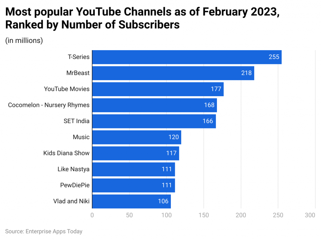 YouTube Creator Statistics by Most Popular Channels as of December 2023